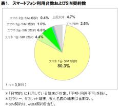 SIM2枚目のキャリアは「楽天モバイル」「MVNO」の割合が高め　ICT総研が複数回線について調査