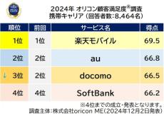 携帯キャリア満足度で楽天モバイルが1位、格安ブランドではLINEMOが1位　オリコン調べ