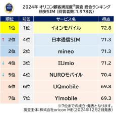 MVNOの満足度でイオンモバイルが総合1位に　端末セットではIIJmioが1位　オリコンの格安SIM／スマホランキング