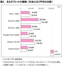 日本は諸外国よりiPhoneは約20％、Galaxyは約10％安い　ICT総研調べ