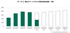 2024年上期のスマートウォッチ販売台数は5.3％減、端末価格上昇の影響も　MM総研調べ