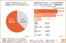 進む「年賀状じまい」　6割以上が年賀状を出さない理由、新年のあいさつ手段で最多は？