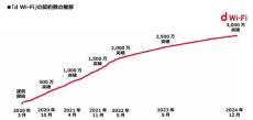 ドコモの「d Wi-Fi」3000万契約突破　300万ポイント山分けキャンペーンも