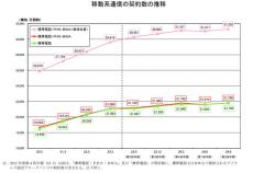 総務省が2024年9月末時点の電気通信サービスの契約数／シェアを発表　4キャリアやMVNOはどんな感じ？