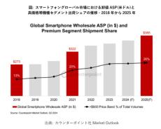 2025年のスマホ端末はさらに値上げ傾向に、背景に「5G」と「生成AI」　カウンターポイントが予測