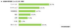 約33％が光回線の乗り換えを検討、候補は「NURO 光」「楽天ひかり」が上位　MMD研究所調べ