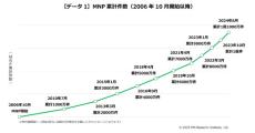 携帯のMNPいまだ「知らない」が44％、「お試し割」の利用意向は約9％　MM総研調べ