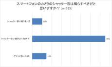 「スマホカメラのシャッター音」は75％が不要、90％が「オフの設定」欲しい：読者アンケート結果発表