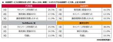 4キャリアの光回線サービス、利用意向は「ドコモ光」がトップ　MMD調べ