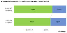 スマホの「つながりやすさ」、通信速度や安定性でトップのキャリアは？　MMD研究所調べ