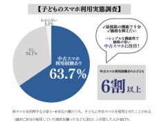 親の6割以上が子どもに中古スマホを使用させた経験あり　ゲオの調査より