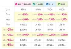 IIJmio、データ増量も値下げ　「利用量の増加」を受け、ギガプランの一部を改定