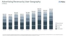 Meta、2桁台の増収増益　「Meta AIは年末までに世界で最も利用されるAIに」とザッカーバーグCEO