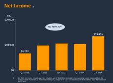 Amazon、増収増益も売上高は予測を下回る　AWSは好調