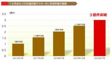 交通系電子マネー、月間3億利用突破　前年同月より5％増