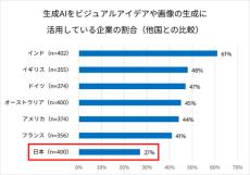 日本のマーケターは生成AI活用に慎重？　日本は7カ国中最低　米英を抑えてトップだった国は