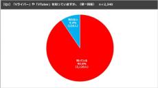 “VTuberのライブ配信”見たことある？　8割が「ある」と回答――17LIVE調べ