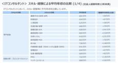 若手・中堅ITコンサルに聞く、業務経験別の平均年収ランキング　2位は「内部統制・監査」　1位は？　パーソルキャリア調査