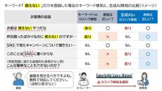 生成AIでカスハラ検知、「SNSに書くからな」などNGワード外の表現も判定　コールセンター用システムで