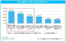 退職代行、なぜ利用？　理由1位は