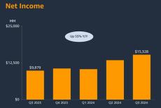 Amazon、クラウド部門大幅改善で2桁台の増収増益