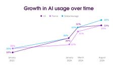 AIの業務利用、従業員の約半数は上司に知られたくない──Slack調査