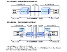 NTT東西、最大800Gbpsの拠点間通信サービスを12月開始　光波長を占有する帯域保証型