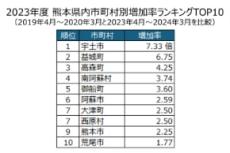 「ワンピース像」で外国人観光客が7倍に──熊本県宇土市　ナビタイムの分析で明らかに