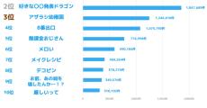 「SNS流行語大賞2024」発表　3位「アザラシ幼稚園」、2位「好きな◯◯発表ドラゴン」　1位は？