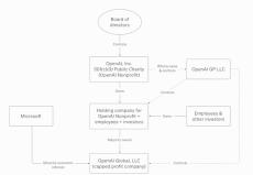 Meta、OpenAIの営利組織への転換阻止を求める書簡を米加州司法長官に