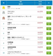 職種別ビジネスパーソンの平均年収ランキング　2位は金融系アナリスト、1位は？　doda調査