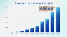 TVer、年末の視聴数は過去最高の約5億回に　「M-1グランプリ」など貢献