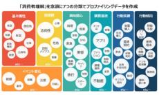 ドコモ、1億規模の会員データをプロファイルして広告主に提供へ　「引っ越しそうな人」「EVに興味ある人」など的確に