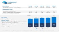 Microsoftの10月～12月期決算は成長鈍化もAI事業の収益は175％増