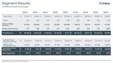 Meta、2桁台の増収増益　メタバースは50億ドルの営業損失だがAIとともに注力を続ける