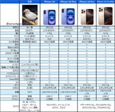 「新型iPhoneと文鳥の比較表」、最新のiPhone 16版公開！　超軽量でハイスペックな文鳥に「文鳥一択」「やはり鳥が最強」