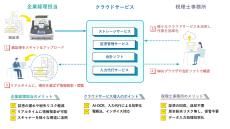 PFU、税理士事務所と顧問先企業のペーパーレス化を推進するプロジェクトを開始