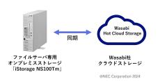 NEC、同社製ファイルストレージ「iStorage NS」にWasabi製クラウドストレージを組み合わせたファイルサーバソリューションを提供開始