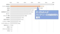 6割超が「バッテリーの持続時間」に不安――エプソンダイレクトが業務用モバイルノートPCに対する市場調査を実施