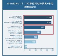 デル、Windows 10サポート終了への企業の対応動向についての調査結果を発表