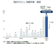 アリシアクリニック破産…脱毛サロンの今後はどうなる？　帝国データバンク「ビジネスモデルの在り方が問われている」