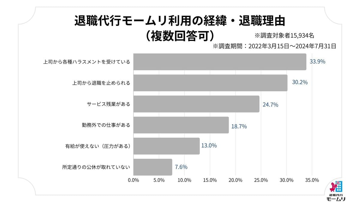 「退職代行モームリ」公開の“信じられないようなレベル”の退職理由にネット驚愕「気分悪くなった」「警察案件がごろごろ」