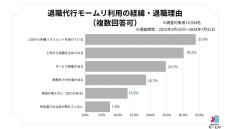 「退職代行モームリ」公開の“信じられないようなレベル”の退職理由にネット驚愕「気分悪くなった」「警察案件がごろごろ」