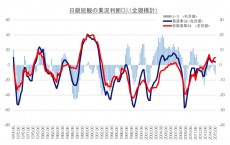 ［神津多可思］【日本経済は新しいフェーズに入るのか？】～非製造業の景況感が改善中～