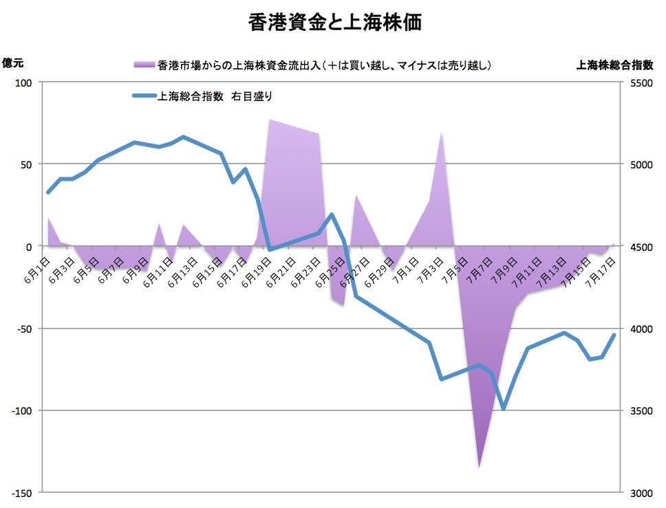 ［田村秀男］  【上海株暴落が暴露、“国際通貨”人民元の無謀ぶり】～SDR通貨認定を焦る中国～