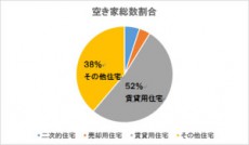 国土交通省が低所得者向けに空き家を活用　家賃を一部補助へ