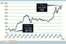 「今までの節約の鉄則が通用しない」お金のプロが指南する円安・物価高の節約テク8条