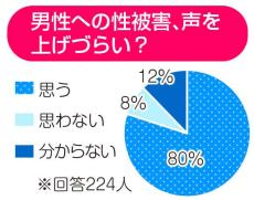 【追う！マイ・カナガワ】男性の性被害「声上げづらい」8割　表面化しづらい実態浮き彫り