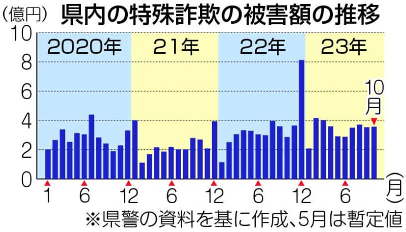神奈川の預貯金詐欺急増2.2倍　被害額、特殊累計は15.6％増の約35億3400万円