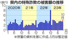 神奈川の預貯金詐欺急増2.2倍　被害額、特殊累計は15.6％増の約35億3400万円
